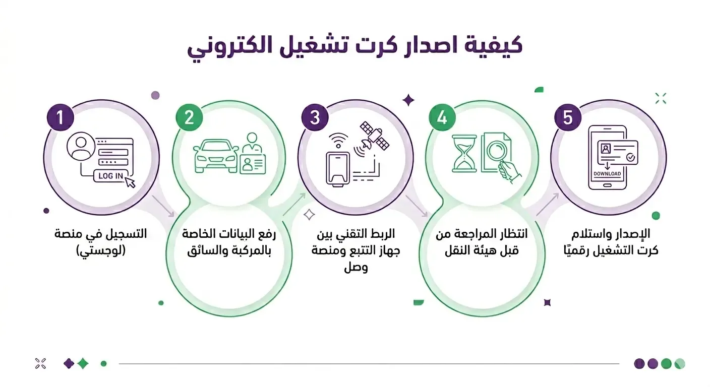 طريقة اصدار كرت تشغيل الكتروني من منصة لوجستي.webp