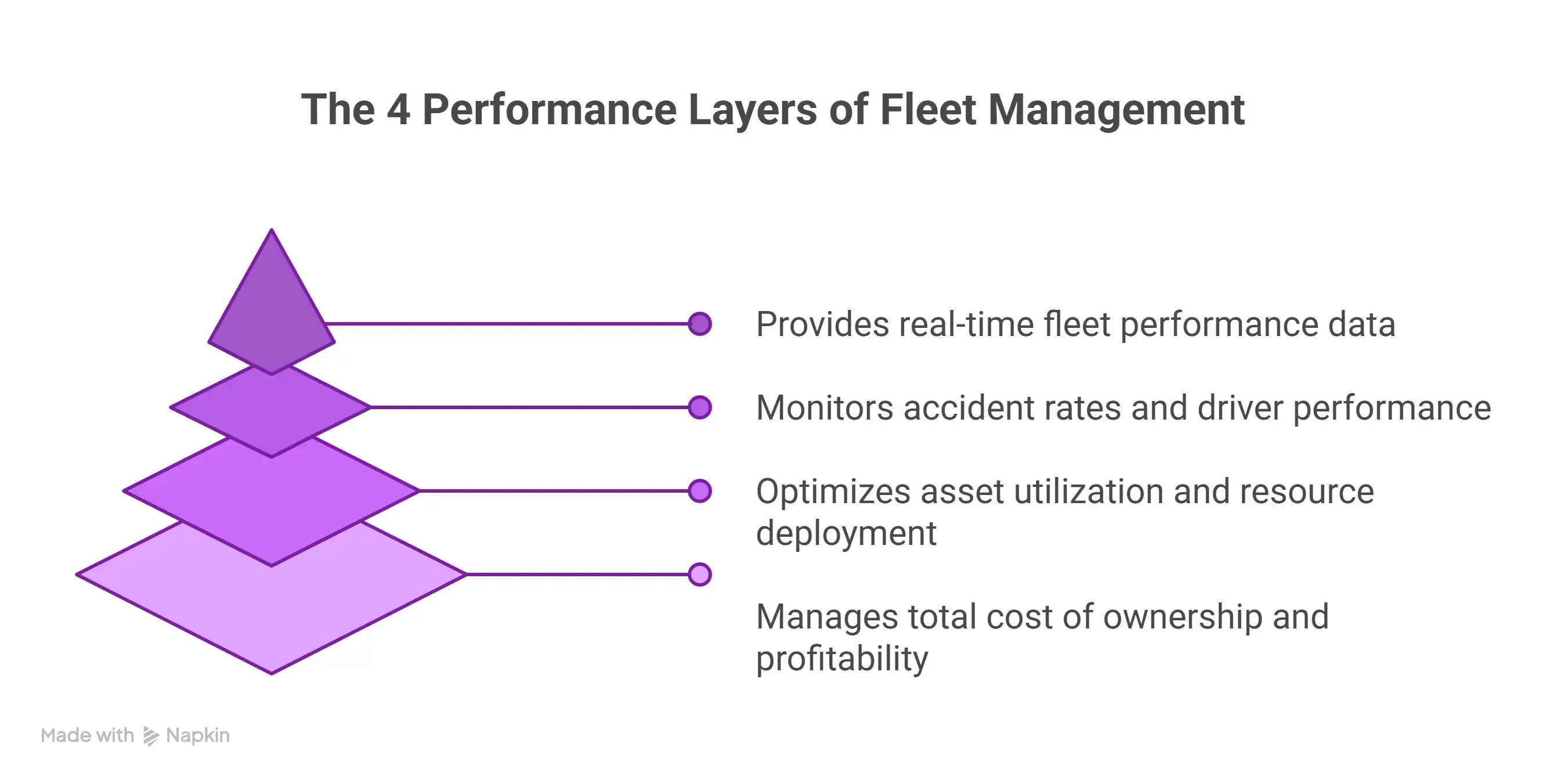 The 4 Performance Layers of Fleet Management
