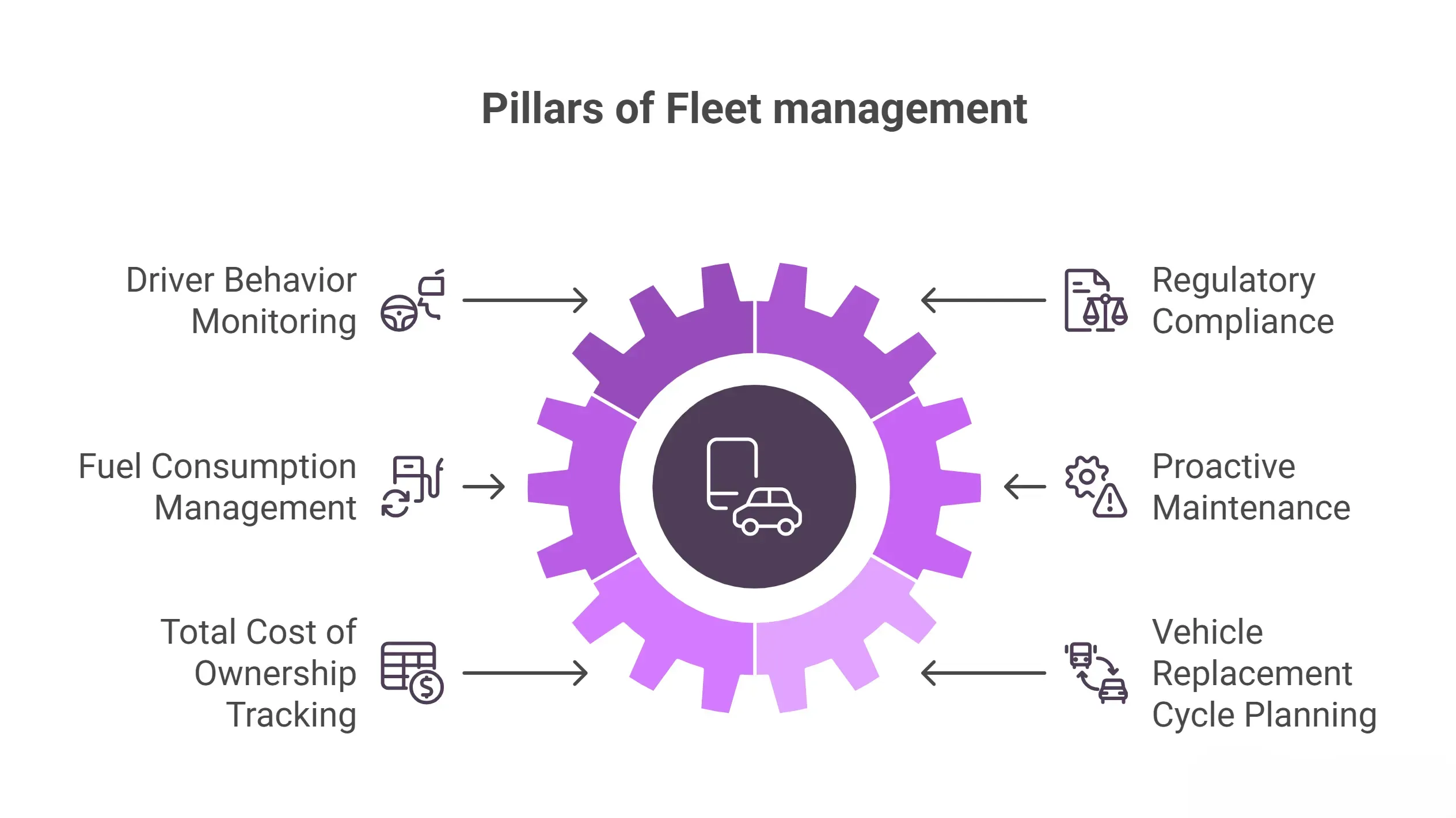 Pillars of truck Fleet management